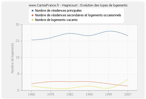 Hagnicourt : Evolution des types de logements