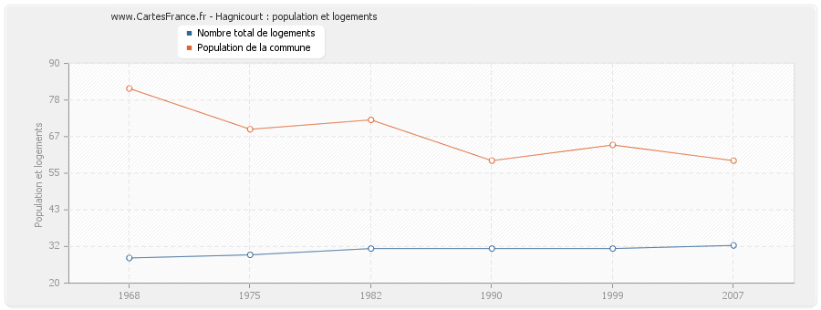 Hagnicourt : population et logements