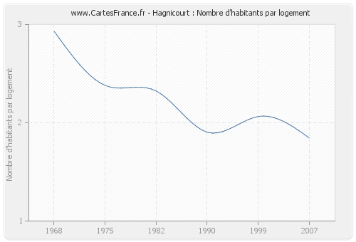 Hagnicourt : Nombre d'habitants par logement