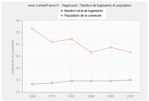 Hagnicourt : Nombre de logements et population