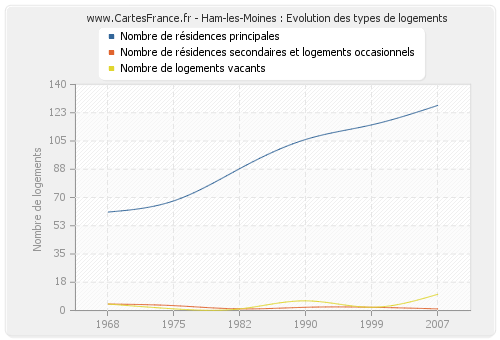 Ham-les-Moines : Evolution des types de logements