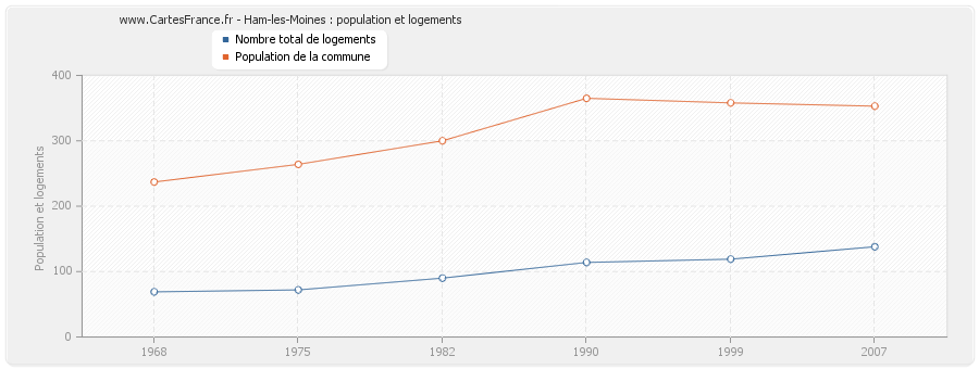 Ham-les-Moines : population et logements