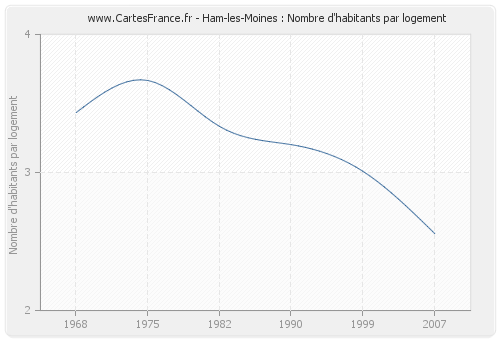 Ham-les-Moines : Nombre d'habitants par logement