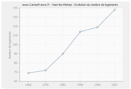 Ham-les-Moines : Evolution du nombre de logements