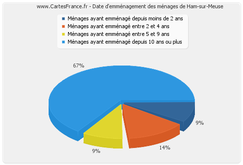 Date d'emménagement des ménages de Ham-sur-Meuse