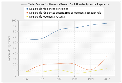 Ham-sur-Meuse : Evolution des types de logements