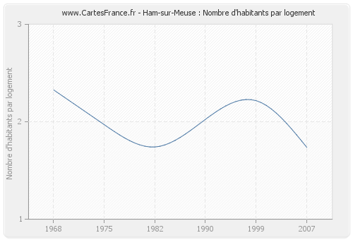 Ham-sur-Meuse : Nombre d'habitants par logement