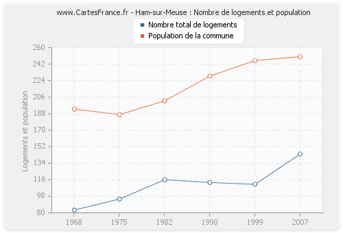 Ham-sur-Meuse : Nombre de logements et population