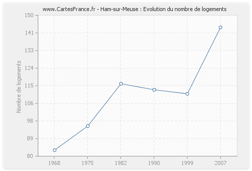 Ham-sur-Meuse : Evolution du nombre de logements