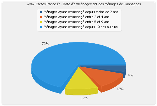 Date d'emménagement des ménages de Hannappes