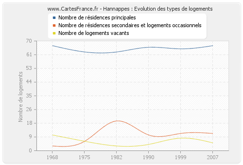 Hannappes : Evolution des types de logements