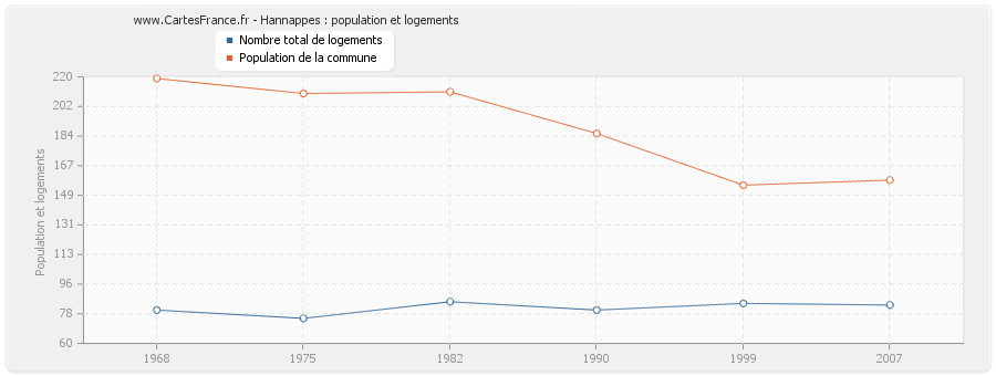 Hannappes : population et logements