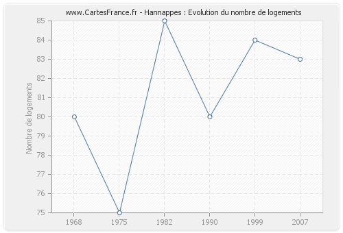 Hannappes : Evolution du nombre de logements