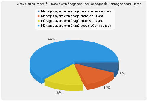 Date d'emménagement des ménages de Hannogne-Saint-Martin