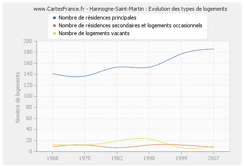Hannogne-Saint-Martin : Evolution des types de logements