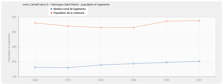 Hannogne-Saint-Martin : population et logements