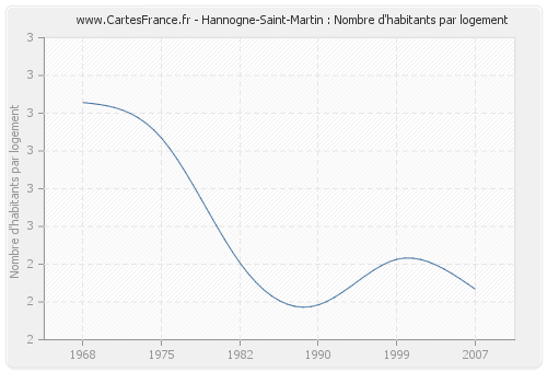Hannogne-Saint-Martin : Nombre d'habitants par logement