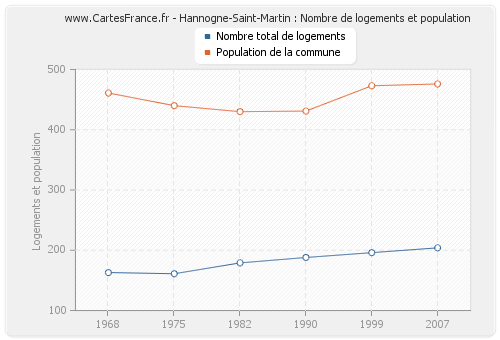 Hannogne-Saint-Martin : Nombre de logements et population