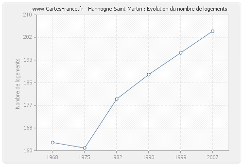 Hannogne-Saint-Martin : Evolution du nombre de logements