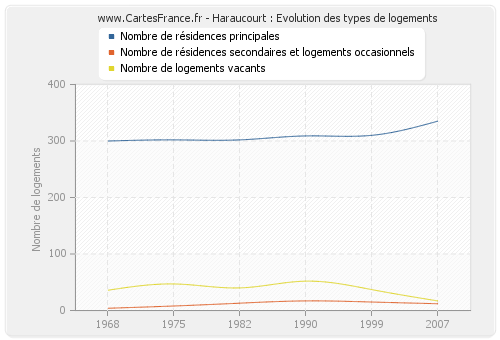 Haraucourt : Evolution des types de logements