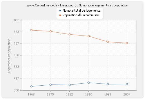 Haraucourt : Nombre de logements et population