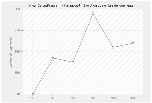 Haraucourt : Evolution du nombre de logements