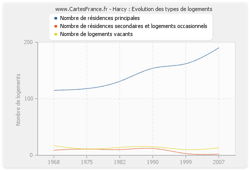 Harcy : Evolution des types de logements