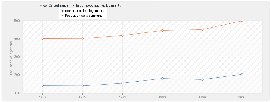 Harcy : population et logements