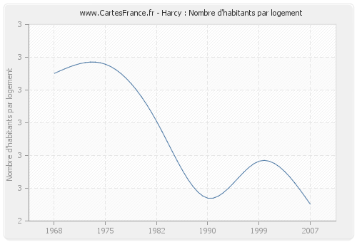 Harcy : Nombre d'habitants par logement