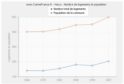 Harcy : Nombre de logements et population