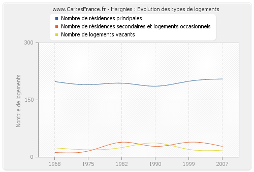 Hargnies : Evolution des types de logements