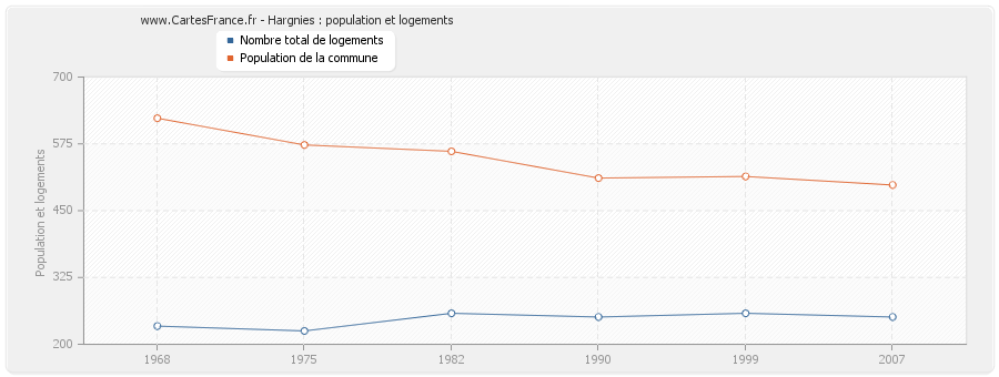 Hargnies : population et logements