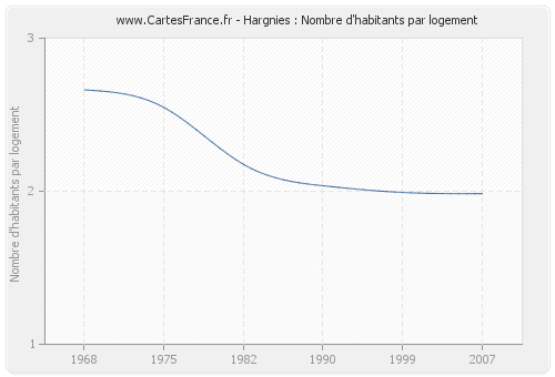 Hargnies : Nombre d'habitants par logement