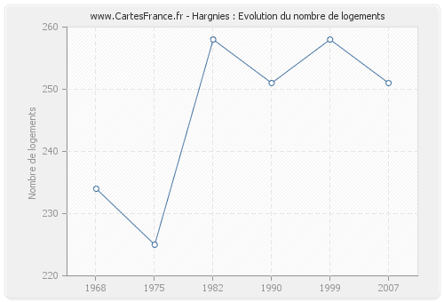 Hargnies : Evolution du nombre de logements