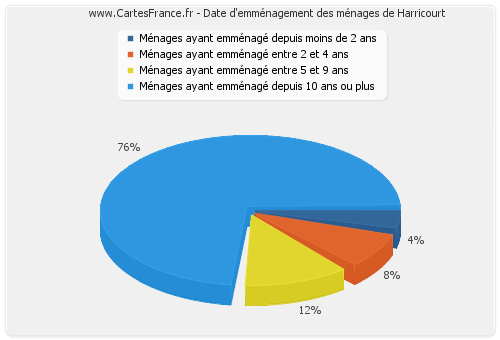 Date d'emménagement des ménages de Harricourt