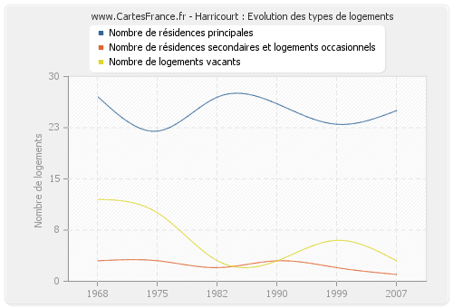 Harricourt : Evolution des types de logements