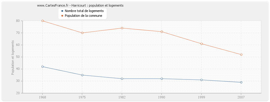 Harricourt : population et logements