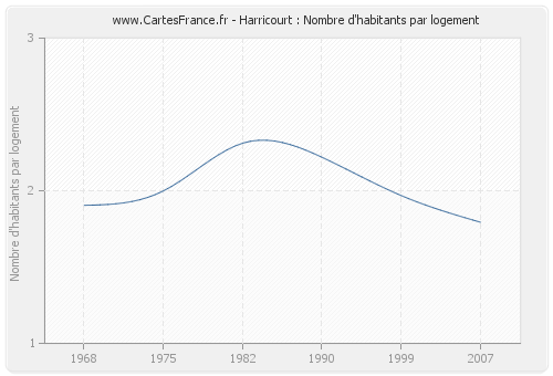 Harricourt : Nombre d'habitants par logement