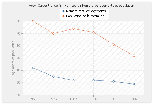 Harricourt : Nombre de logements et population