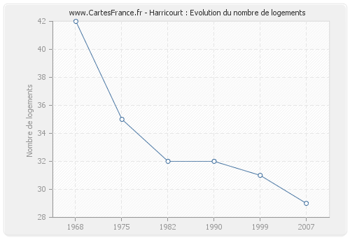 Harricourt : Evolution du nombre de logements