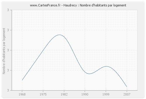 Haudrecy : Nombre d'habitants par logement