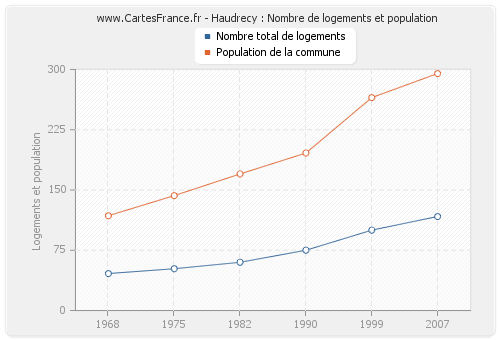 Haudrecy : Nombre de logements et population