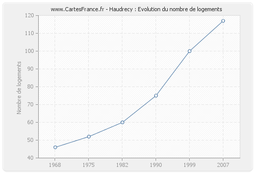 Haudrecy : Evolution du nombre de logements