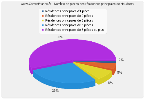 Nombre de pièces des résidences principales de Haudrecy