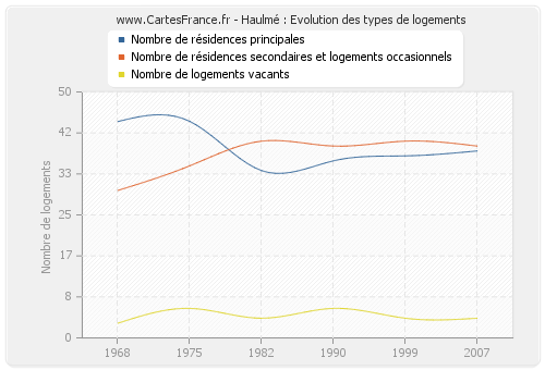 Haulmé : Evolution des types de logements