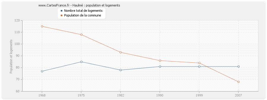 Haulmé : population et logements