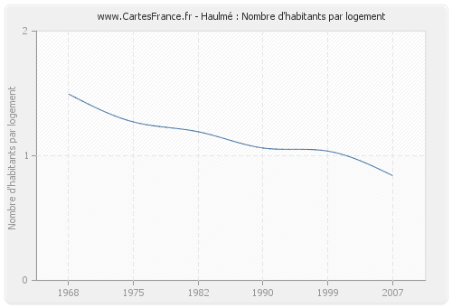 Haulmé : Nombre d'habitants par logement