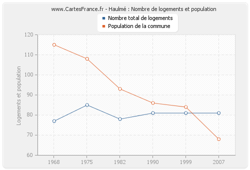 Haulmé : Nombre de logements et population
