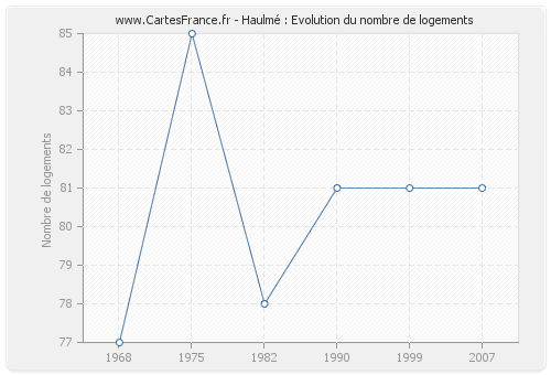 Haulmé : Evolution du nombre de logements