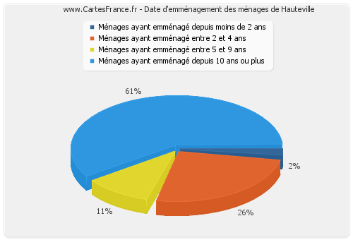 Date d'emménagement des ménages de Hauteville